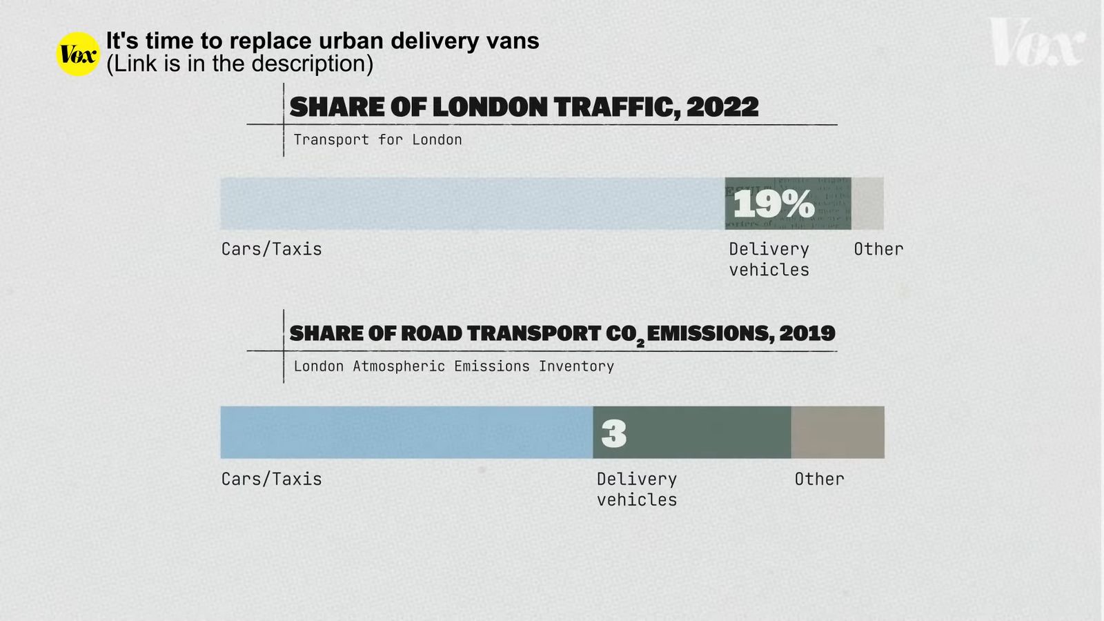 a bar chart showing the percentage of traffic in london