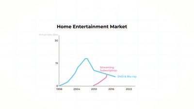 a line graph showing the rise of home entertainment market