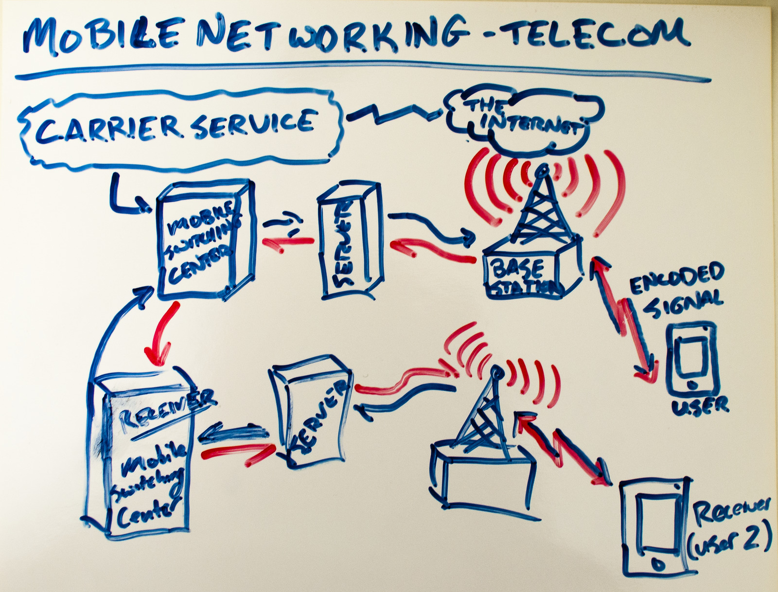 a whiteboard with a drawing of a mobile network