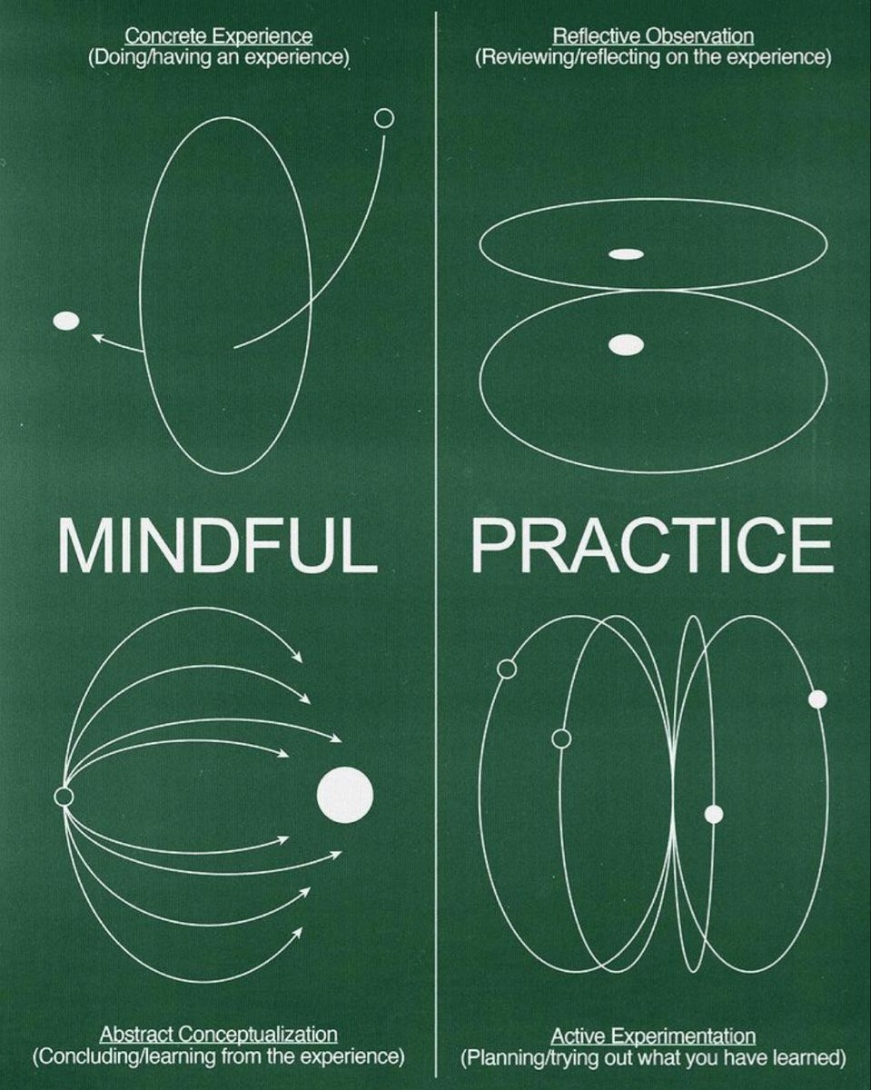 a blackboard with three different types of circles and the words mindful, practice